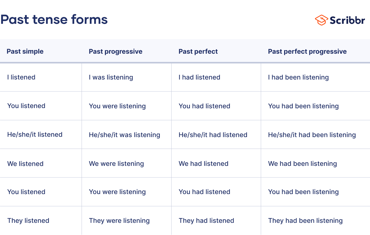 Past Tense: Explanation and Examples