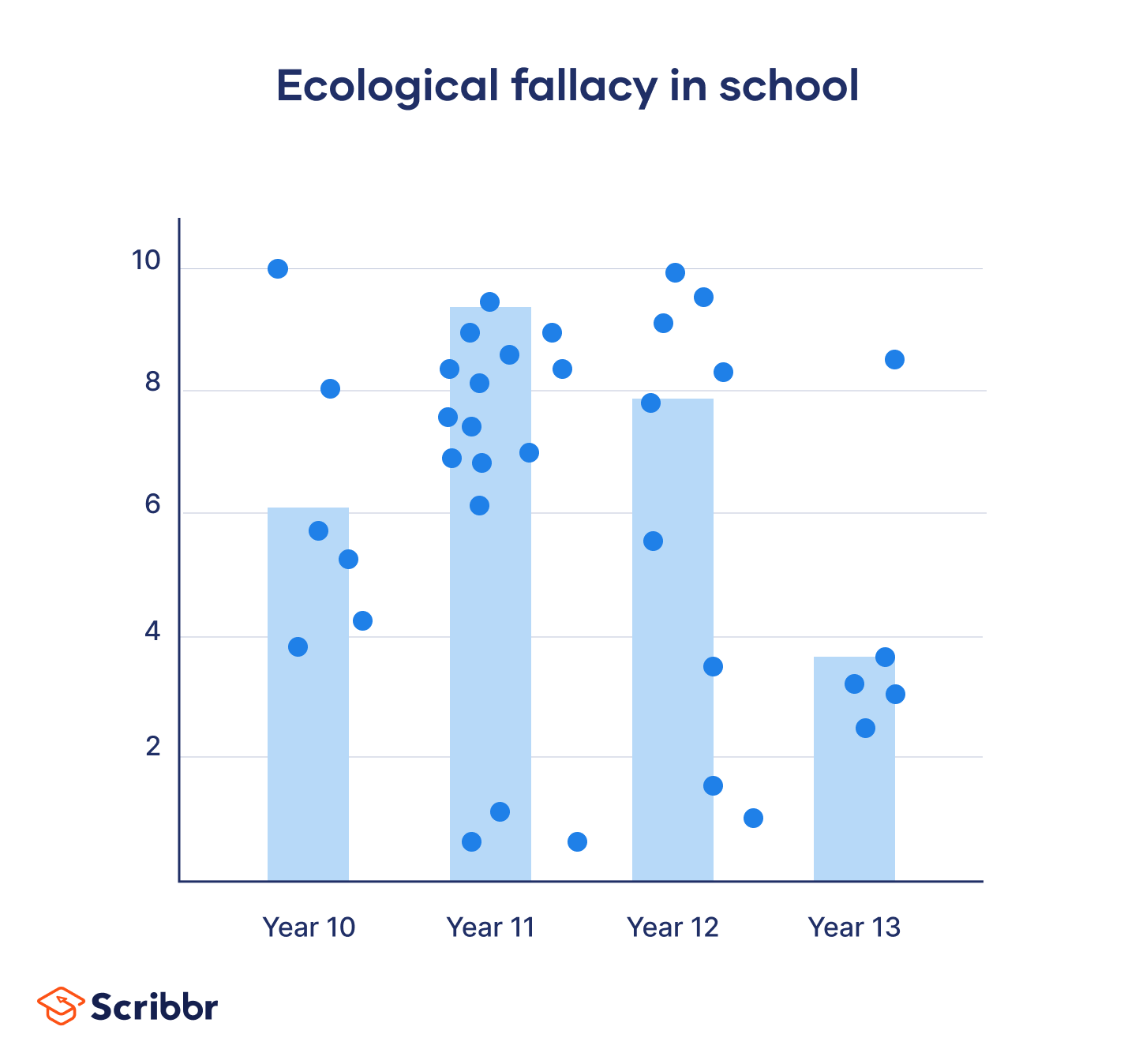 Ecological fallacy example