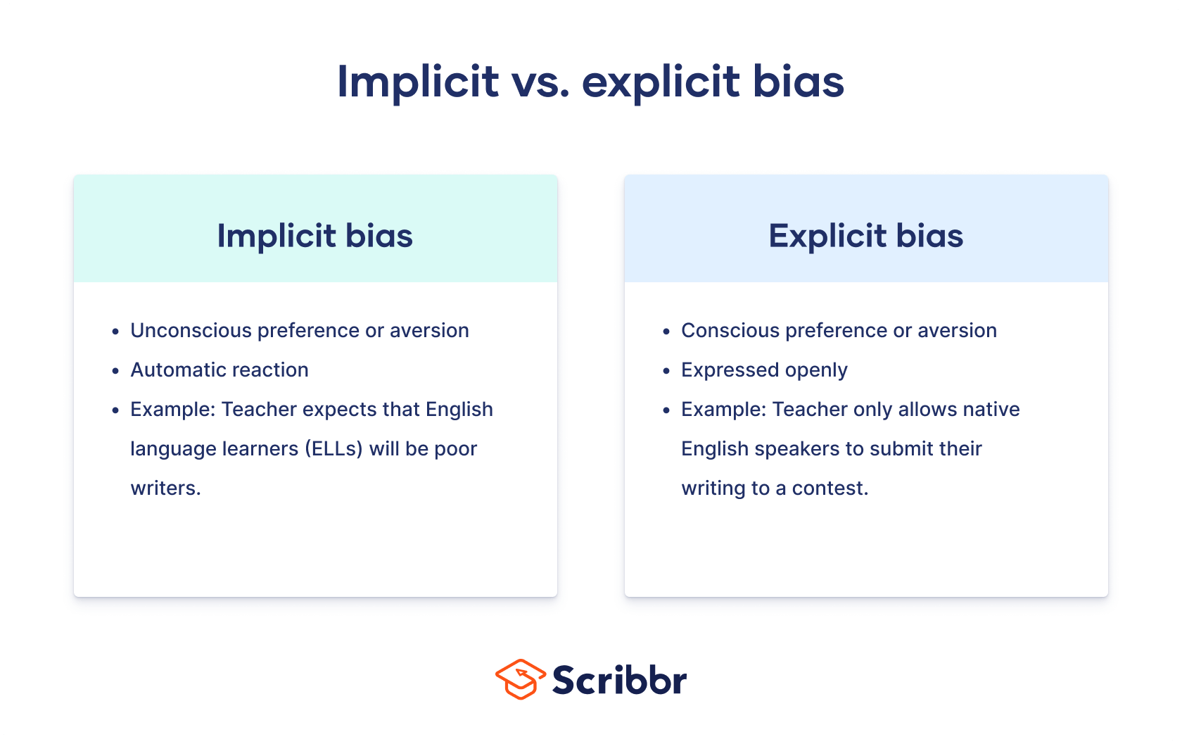 Implicit vs. explicit bias