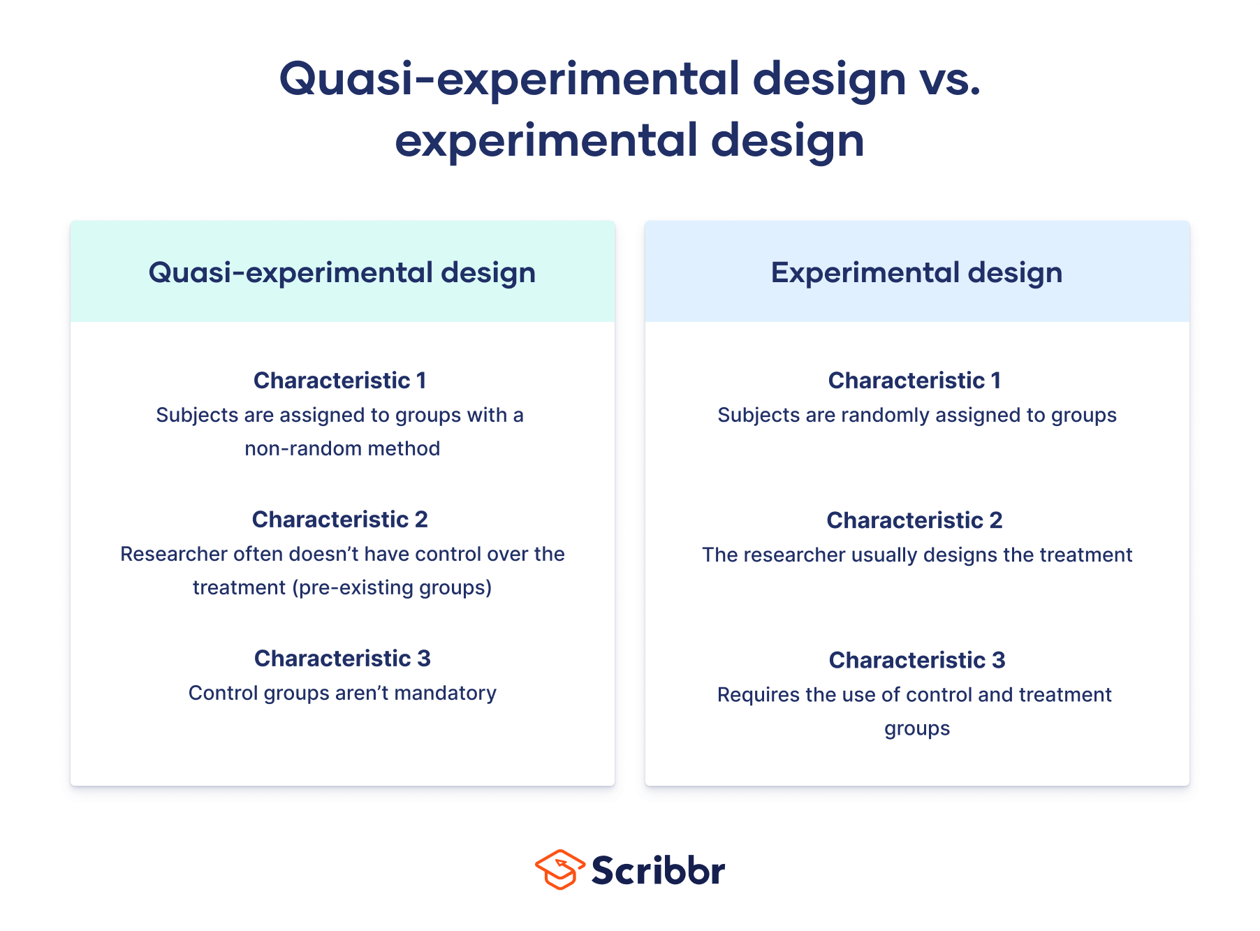 Quasi-experimental design vs. experimental design