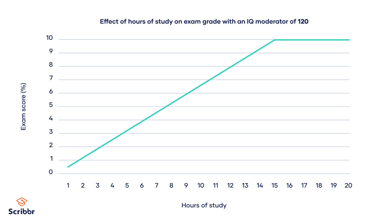 Figure-effect-with-moderator-iq-120