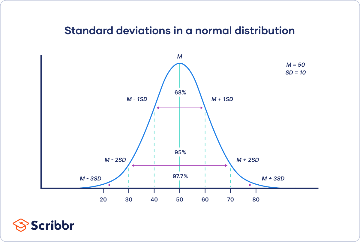A graph showing the empirical rule for normal distributions.