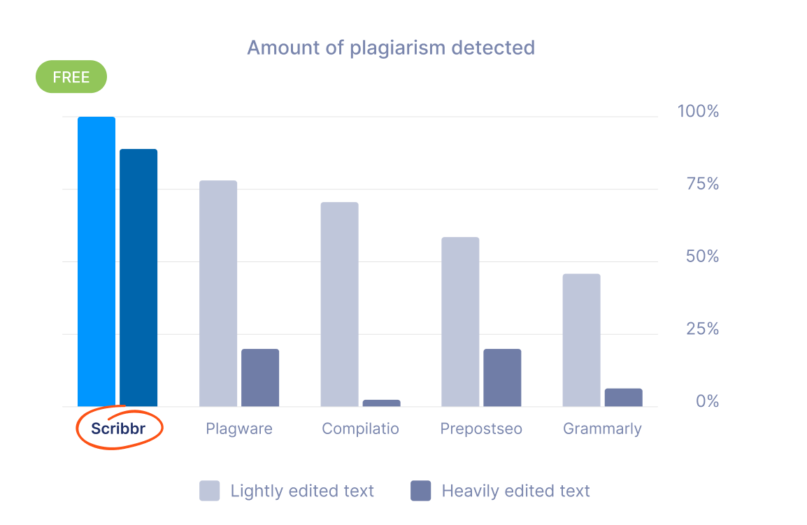 Rely on the most accurate plagiarism checker of 2024